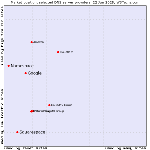 Market position of Google vs. Squarespace vs. Namespace