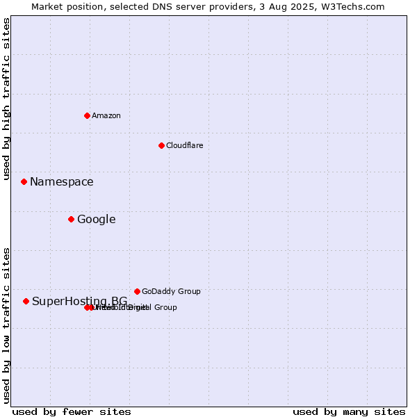 Market position of Google vs. SuperHosting.BG vs. Namespace