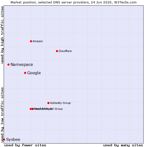 Market position of Google vs. Namespace vs. Sysbee