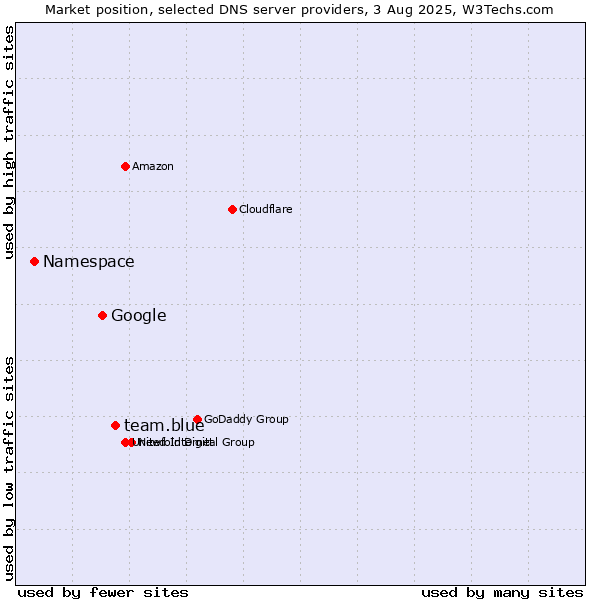 Market position of team.blue vs. Google vs. Namespace