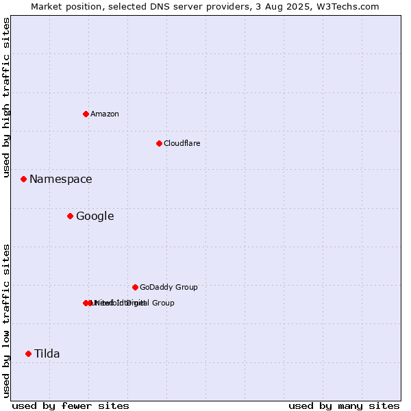 Market position of Google vs. Tilda vs. Namespace