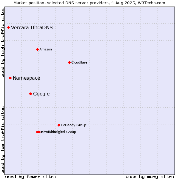 Market position of Google vs. Namespace vs. Vercara UltraDNS