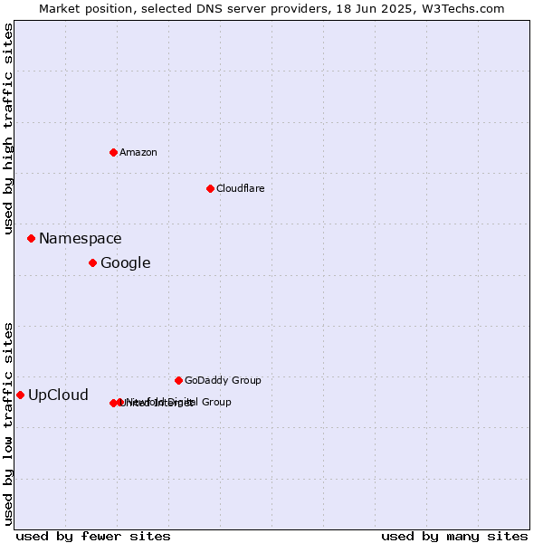 Market position of Google vs. Namespace vs. UpCloud