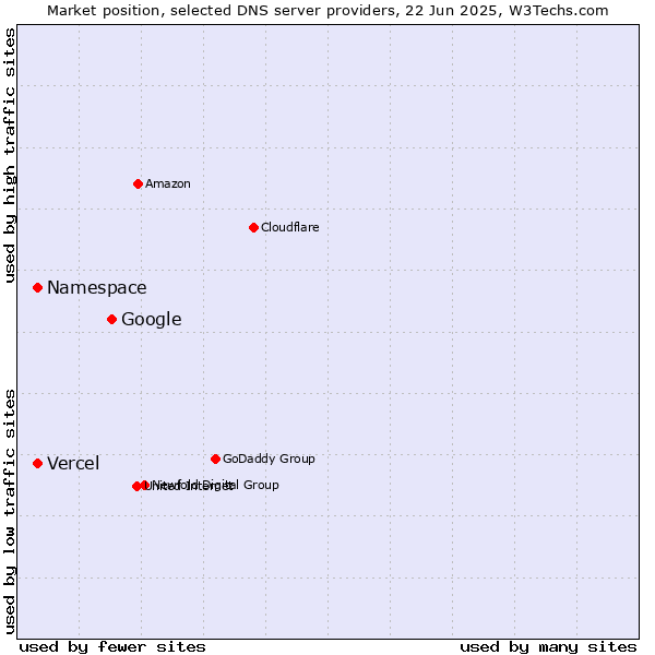 Market position of Google vs. Namespace vs. Vercel