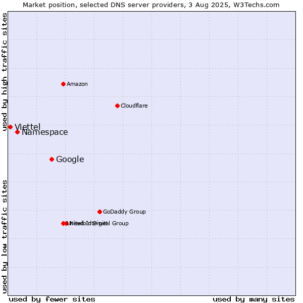Market position of Google vs. Namespace vs. Viettel