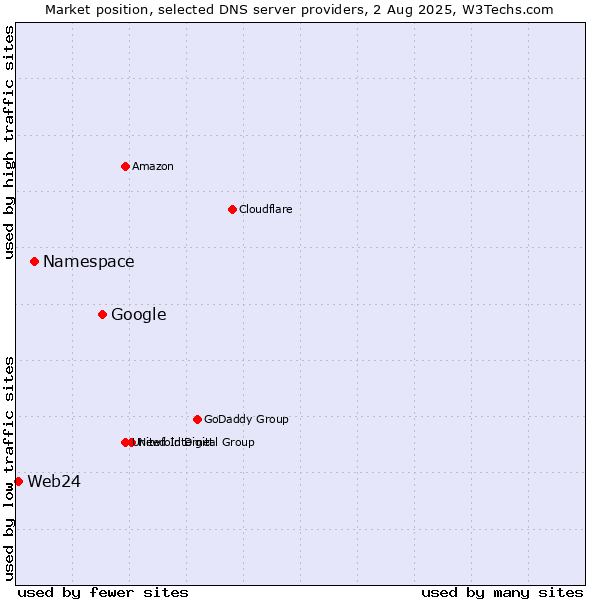 Market position of Google vs. Namespace vs. Web24