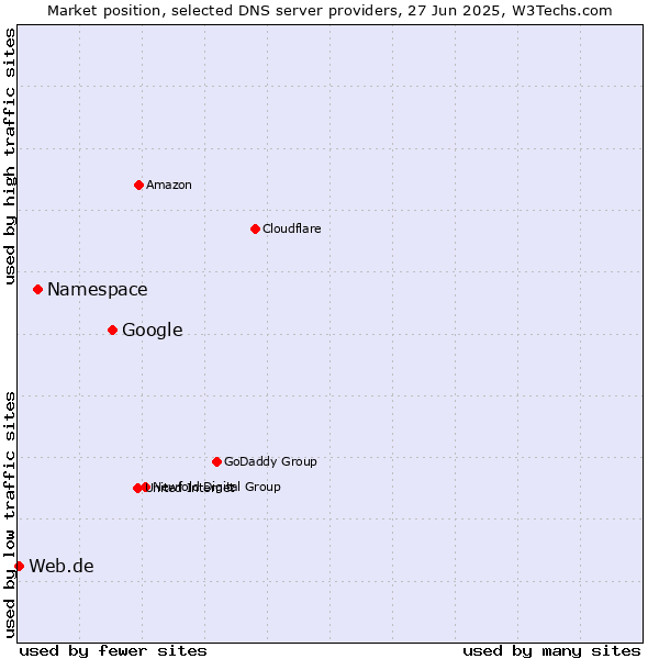 Market position of Google vs. Namespace vs. Web.de