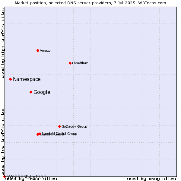 Market position of Google vs. Namespace vs. Webhost Python