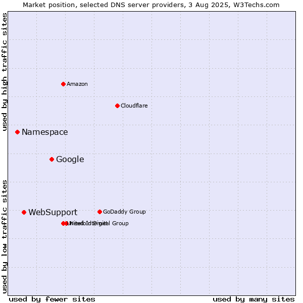 Market position of Google vs. WebSupport vs. Namespace
