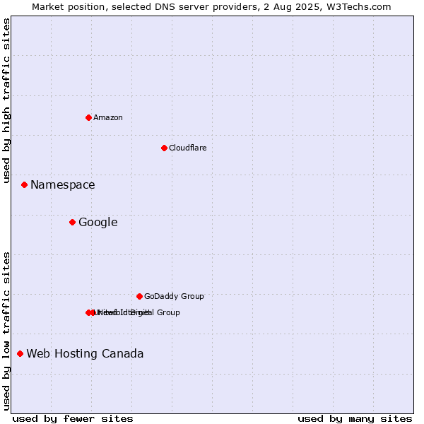 Market position of Google vs. Namespace vs. Web Hosting Canada