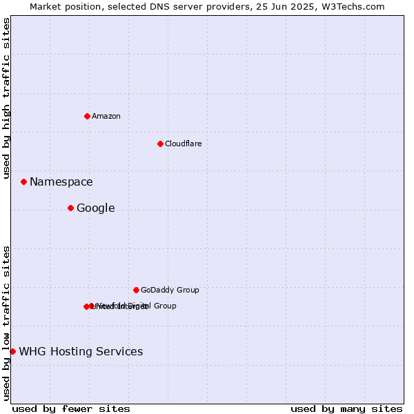 Market position of Google vs. Namespace vs. WHG Hosting Services