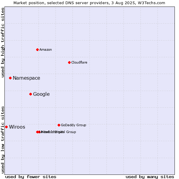 Market position of Google vs. Namespace vs. Wiroos
