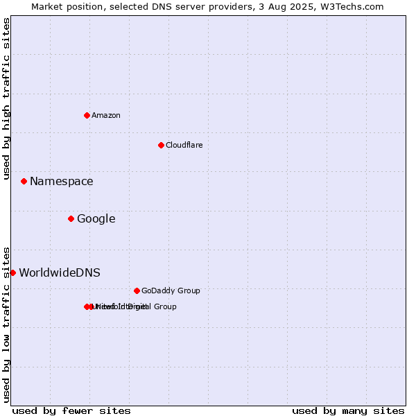 Market position of Google vs. Namespace vs. WorldwideDNS