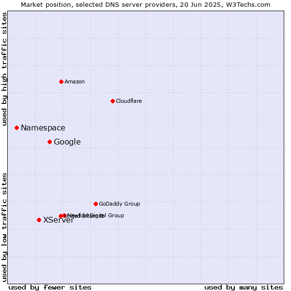Market position of Google vs. XServer vs. Namespace