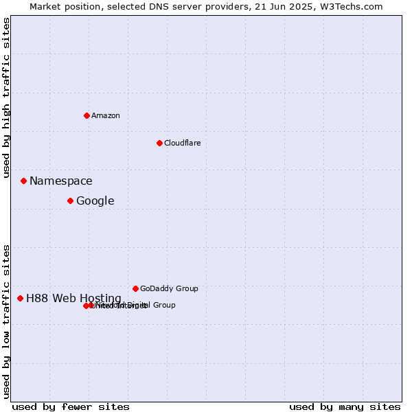 Market position of Google vs. Namespace vs. H88 Web Hosting