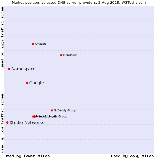 Market position of Google vs. Namespace vs. Xtudio Networks