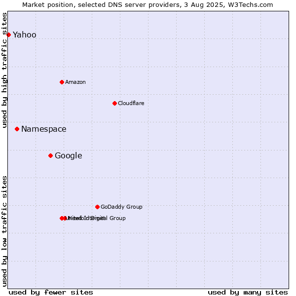 Market position of Google vs. Namespace vs. Yahoo