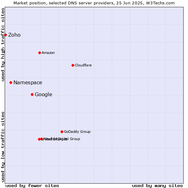 Market position of Google vs. Namespace vs. Zoho