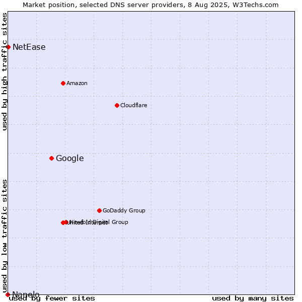Market position of Google vs. NetEase vs. Nanelo