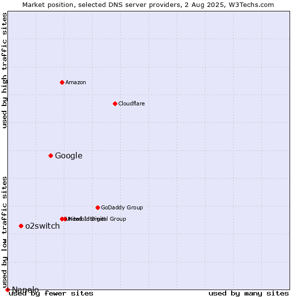 Market position of Google vs. o2switch vs. Nanelo