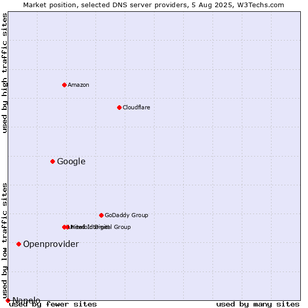 Market position of Google vs. Openprovider vs. Nanelo