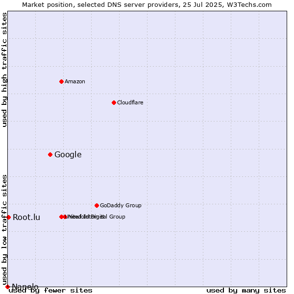 Market position of Google vs. Root.lu vs. Nanelo
