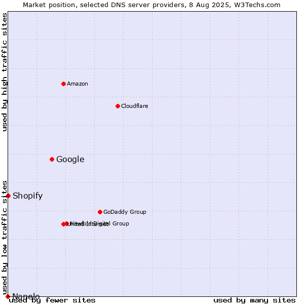 Market position of Google vs. Shopify vs. Nanelo