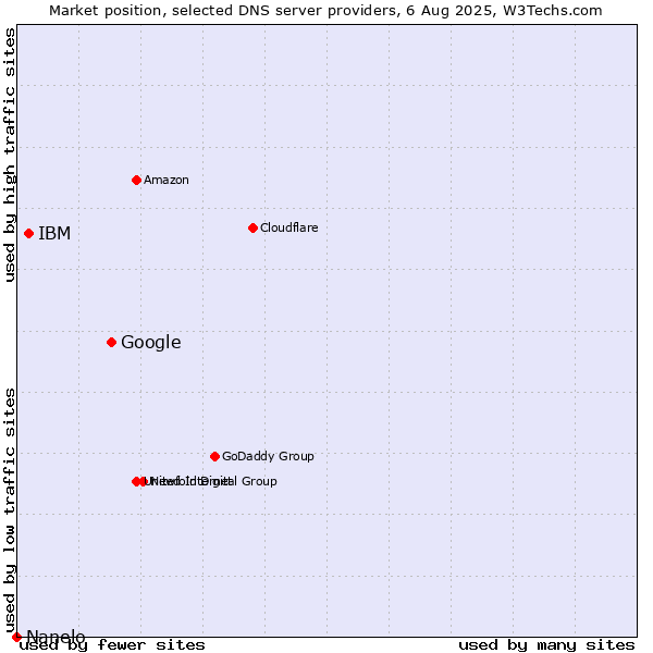 Market position of Google vs. IBM vs. Nanelo
