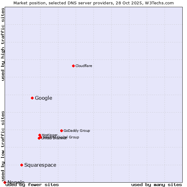 Market position of Google vs. Squarespace vs. Nanelo