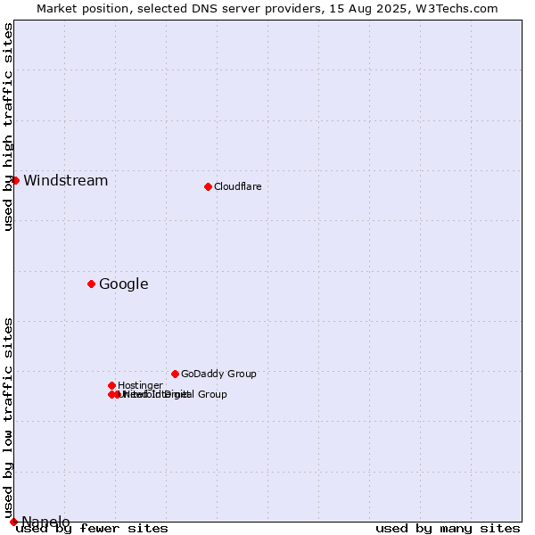Market position of Google vs. Windstream vs. Nanelo