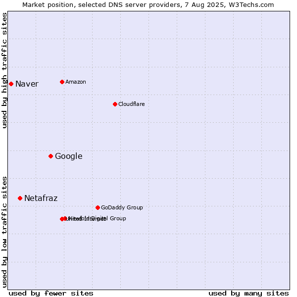 Market position of Google vs. Netafraz vs. Naver