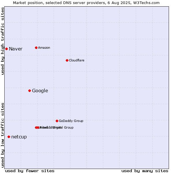 Market position of Google vs. netcup vs. Naver