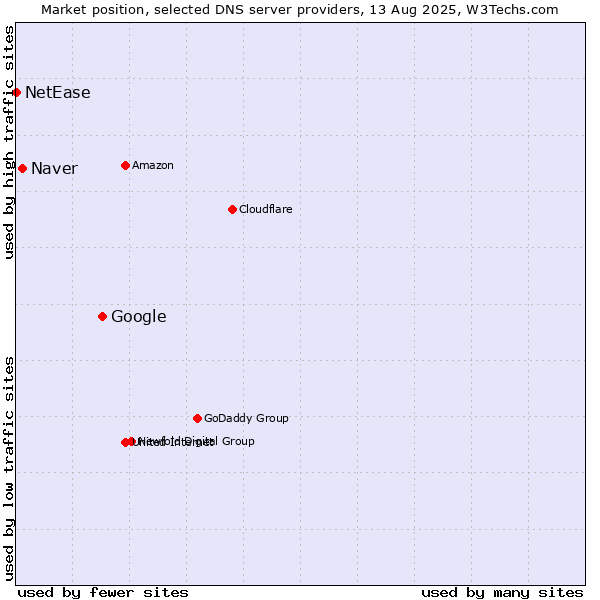 Market position of Google vs. Naver vs. NetEase