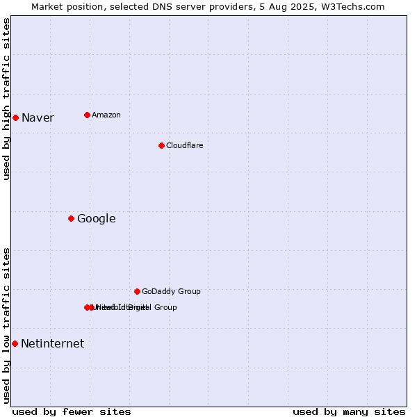 Market position of Google vs. Naver vs. Netinternet