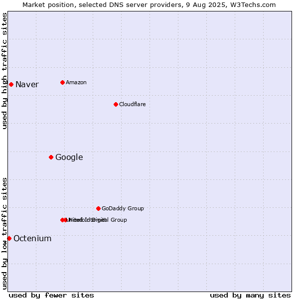 Market position of Google vs. Naver vs. Octenium