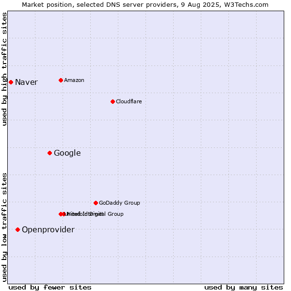 Market position of Google vs. Openprovider vs. Naver
