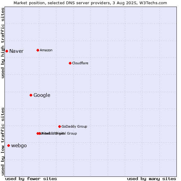 Market position of Google vs. webgo vs. Naver