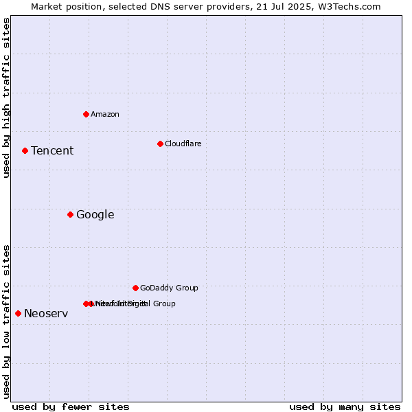 Market position of Google vs. Tencent vs. Neoserv