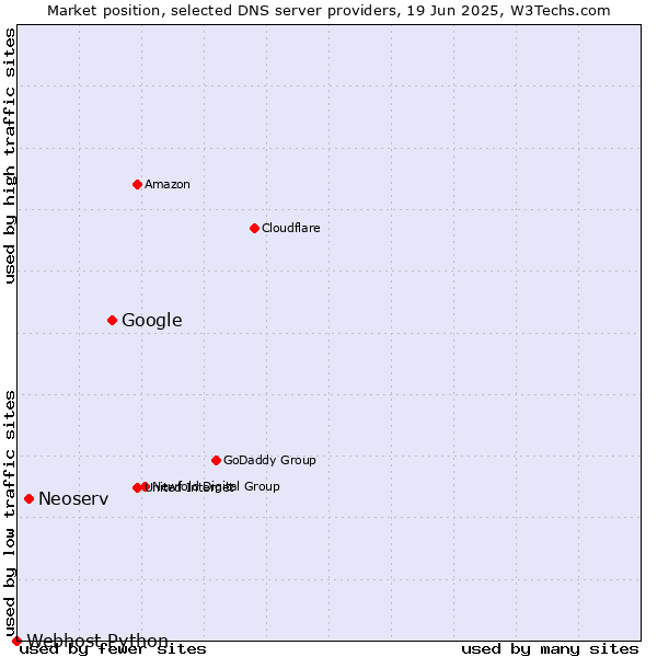 Market position of Google vs. Neoserv vs. Webhost Python