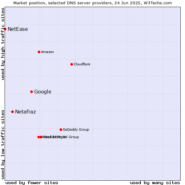 Market position of Google vs. Netafraz vs. NetEase
