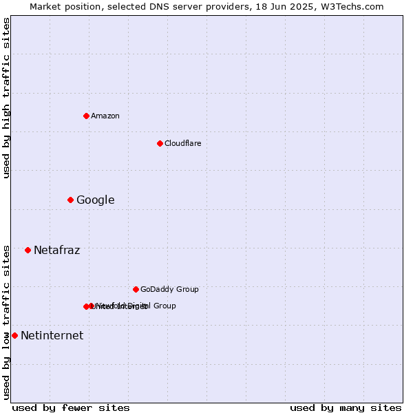 Market position of Google vs. Netafraz vs. Netinternet