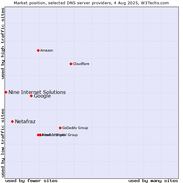 Market position of Google vs. Netafraz vs. Nine Internet Solutions