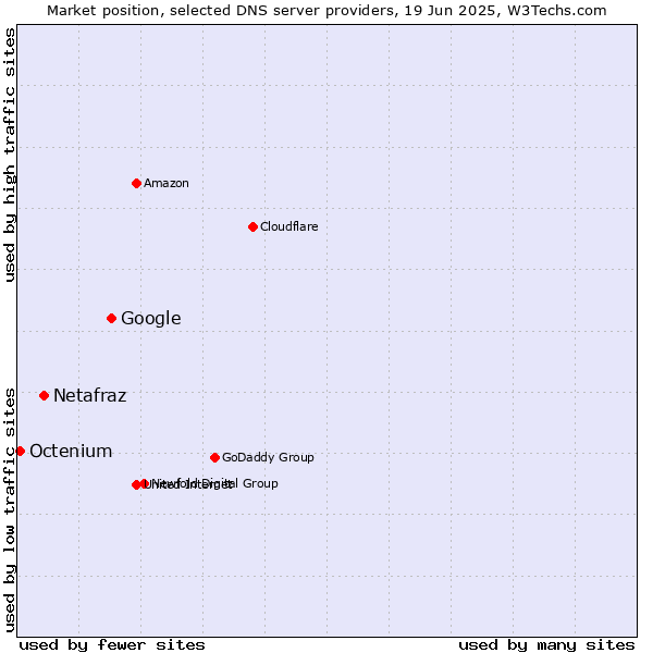 Market position of Google vs. Netafraz vs. Octenium