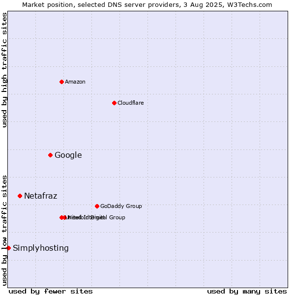 Market position of Google vs. Netafraz vs. Simplyhosting