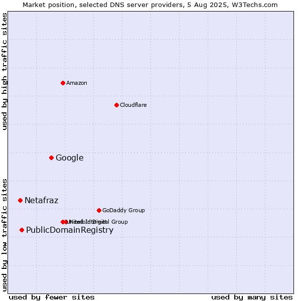 Market position of Google vs. PublicDomainRegistry vs. Netafraz