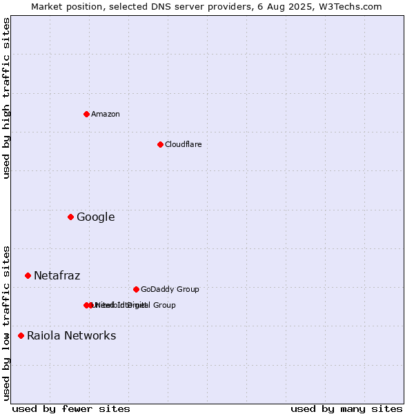 Market position of Google vs. Netafraz vs. Raiola Networks