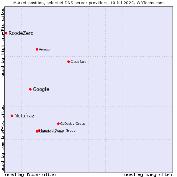 Market position of Google vs. Netafraz vs. RcodeZero