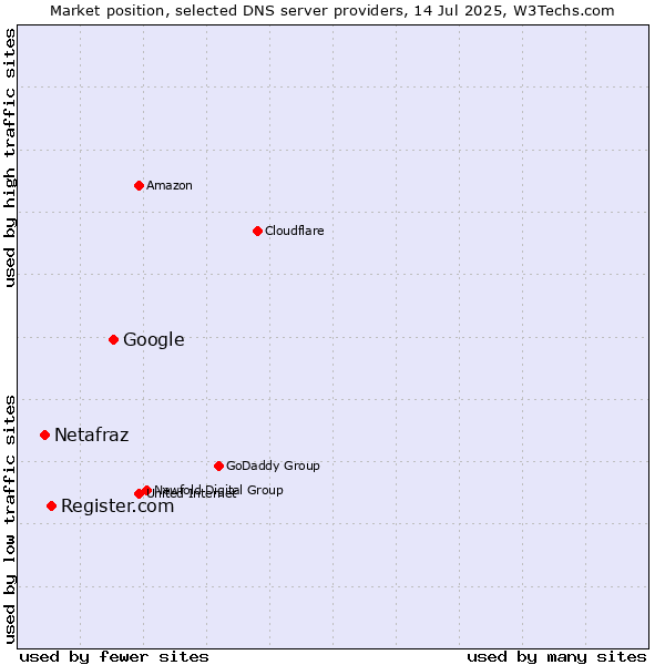 Market position of Google vs. Register.com vs. Netafraz