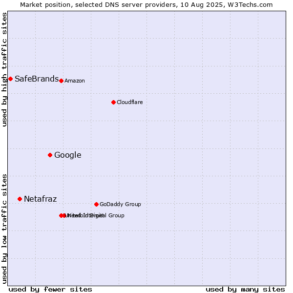 Market position of Google vs. Netafraz vs. SafeBrands