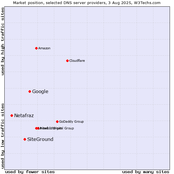 Market position of Google vs. SiteGround vs. Netafraz